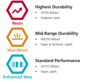 Labeling Medical Devices. Graphic depicting resin, wax resin or enhanced wax